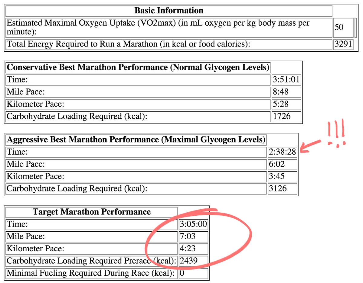 Calorie requirements