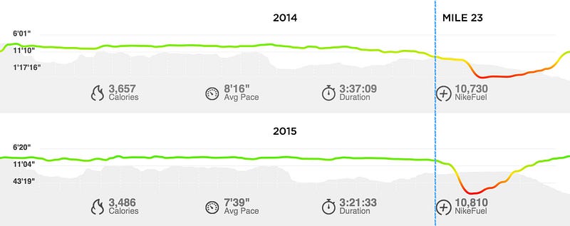 Strava data from 2014 and 2015